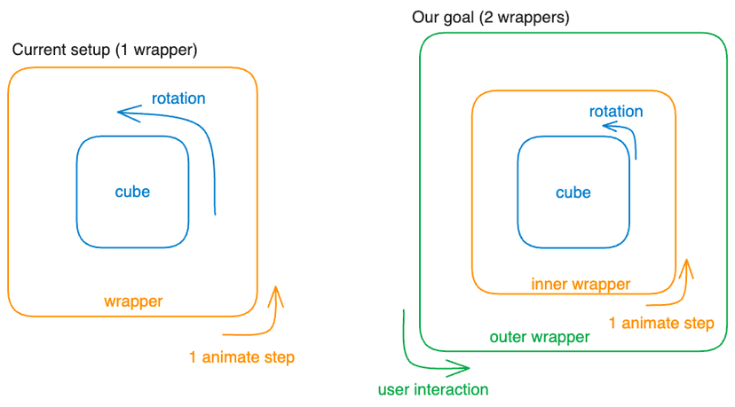 The New Rotation Setup